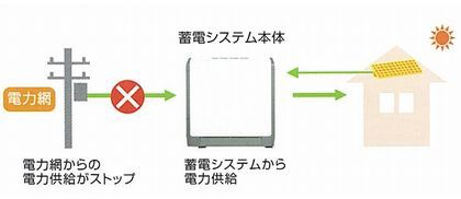 停電時にも電気が使える説明図