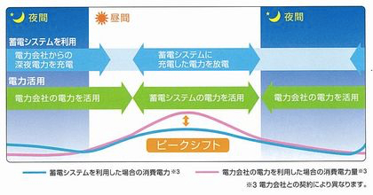 電気料金を抑えられる説明図