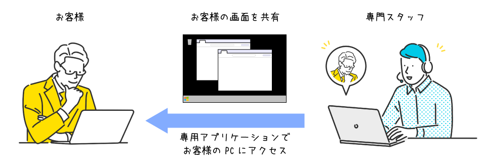 リモートサポートイメージ